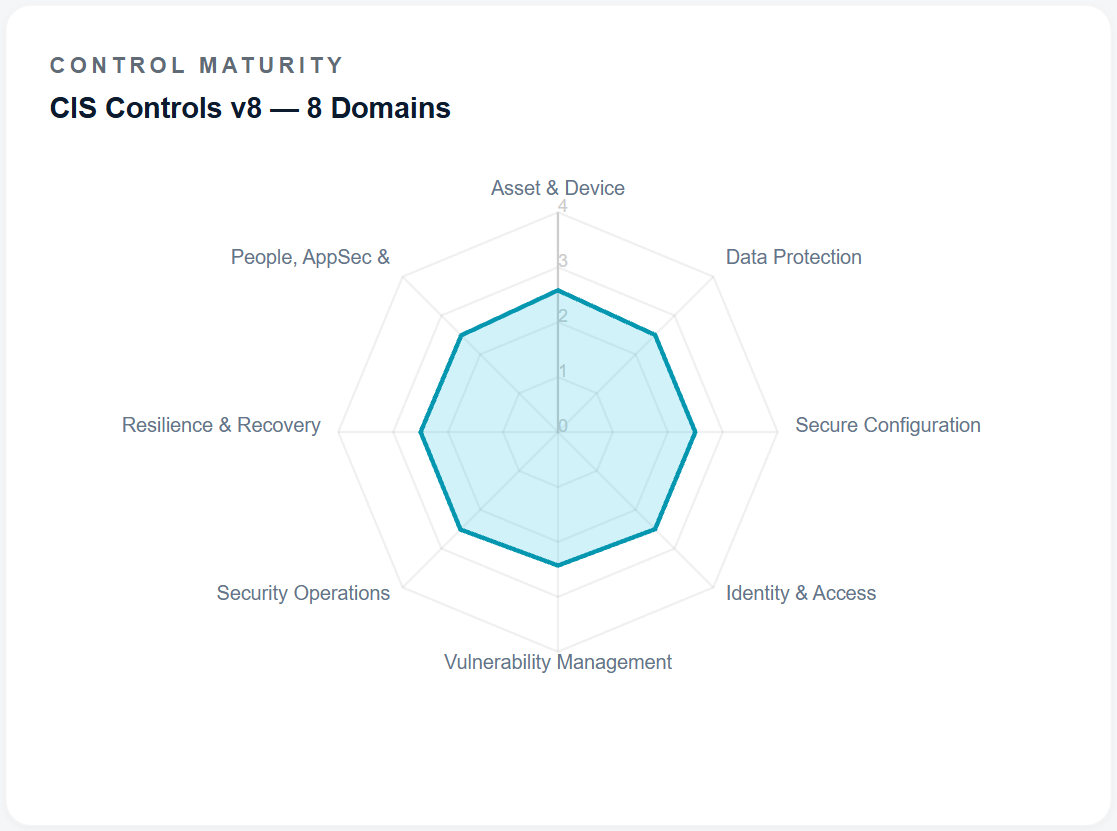 Kritis — CIS Controls maturity
