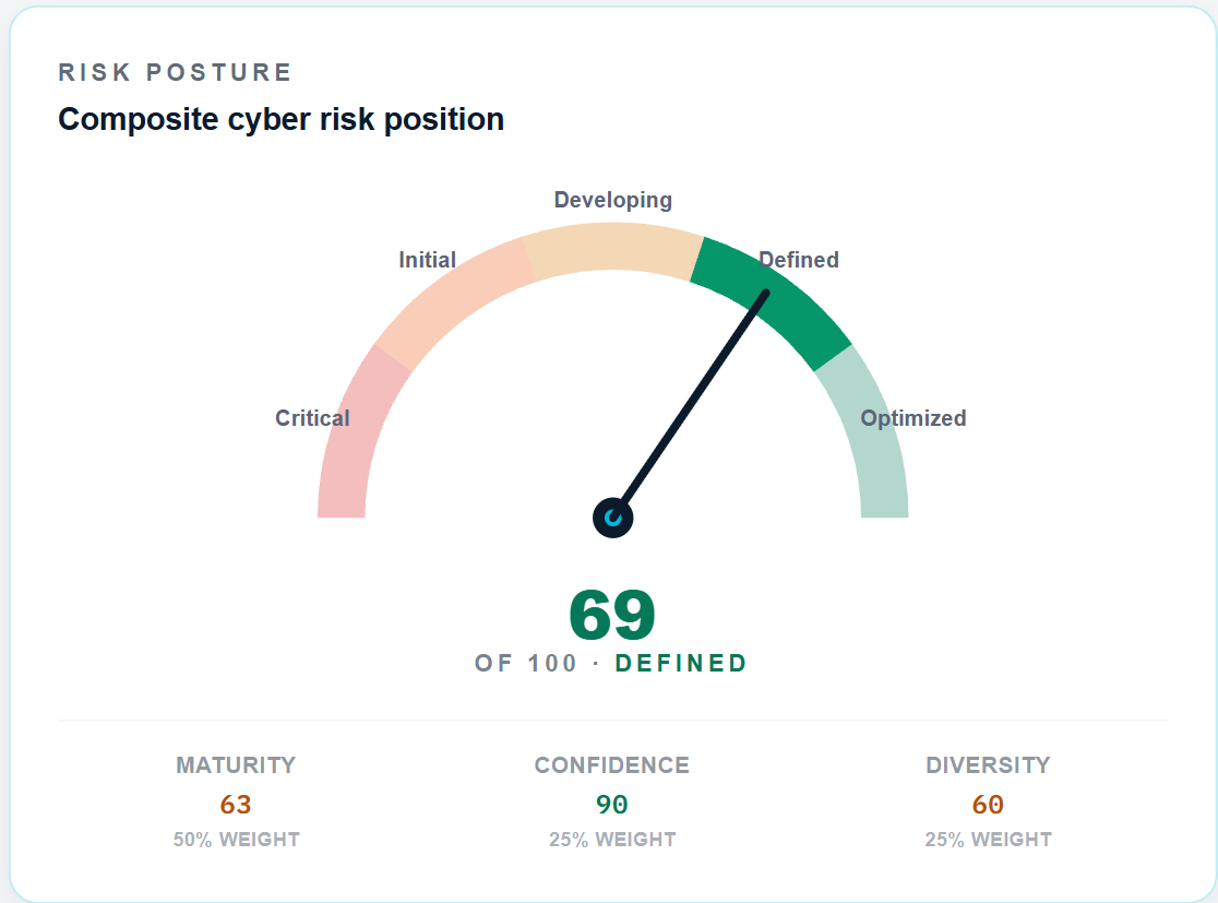Kritis — composite cyber-risk posture