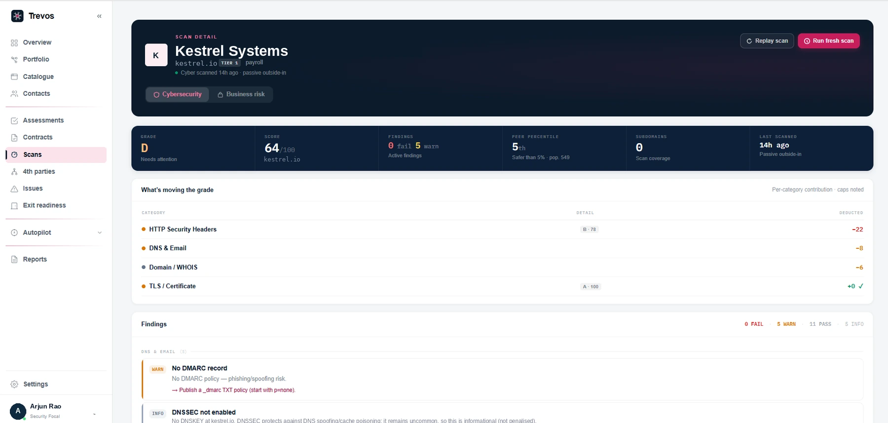Trevos: an outside-in scan detail showing grade, score, category contributions and findings